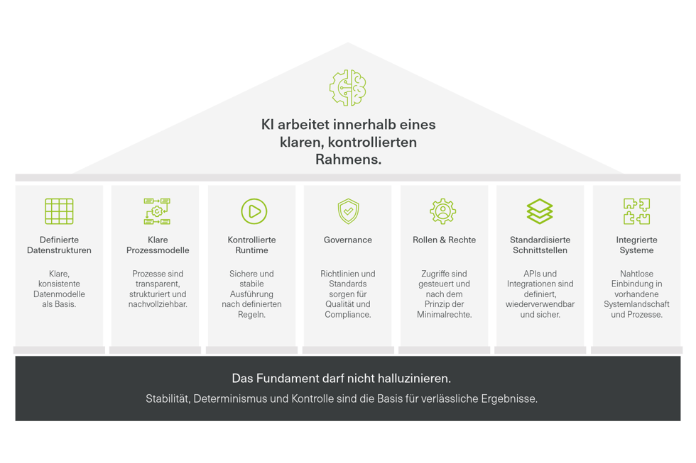 Infographic auf der gezeigt wird welche Säulen der sinnvolle Einsatz von KI benötigt